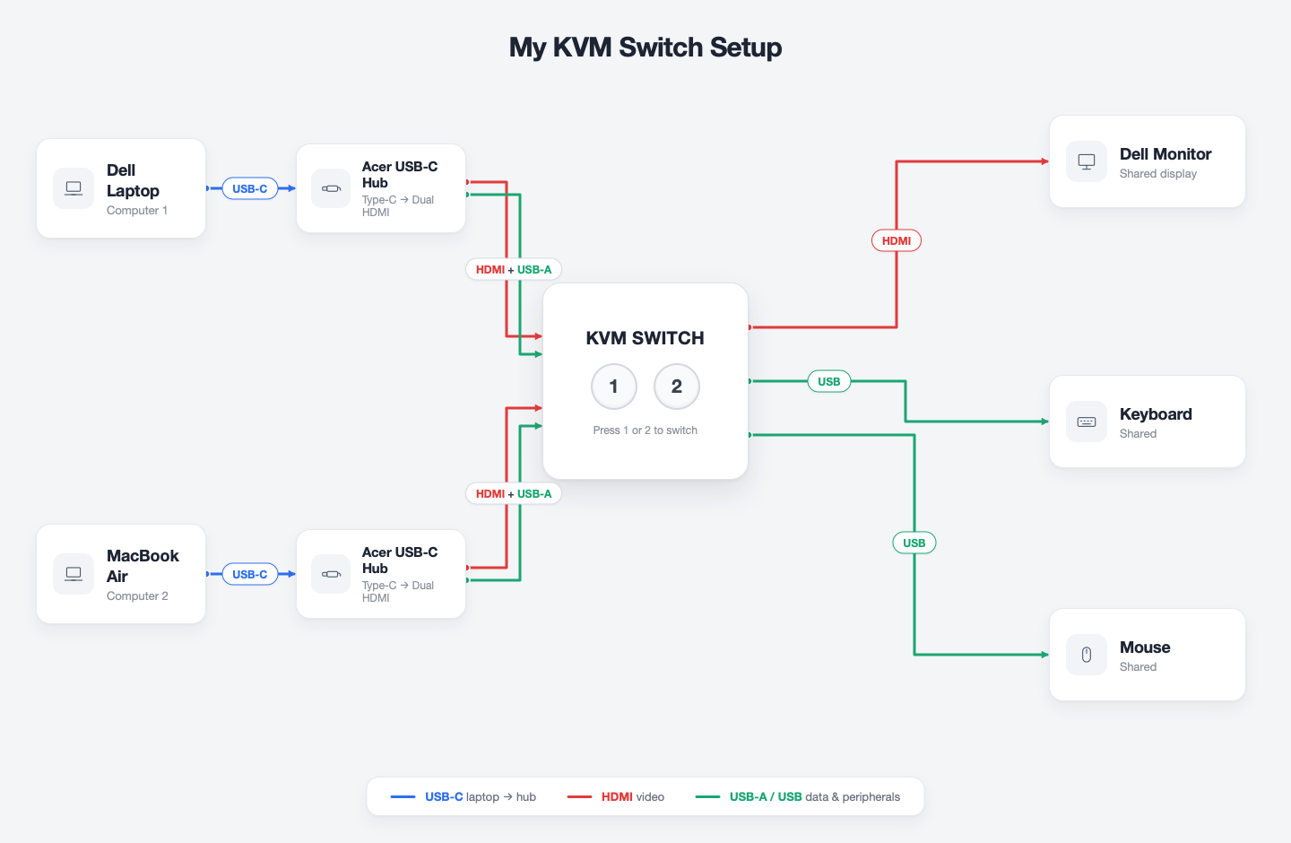 KVM Setup Diagram
